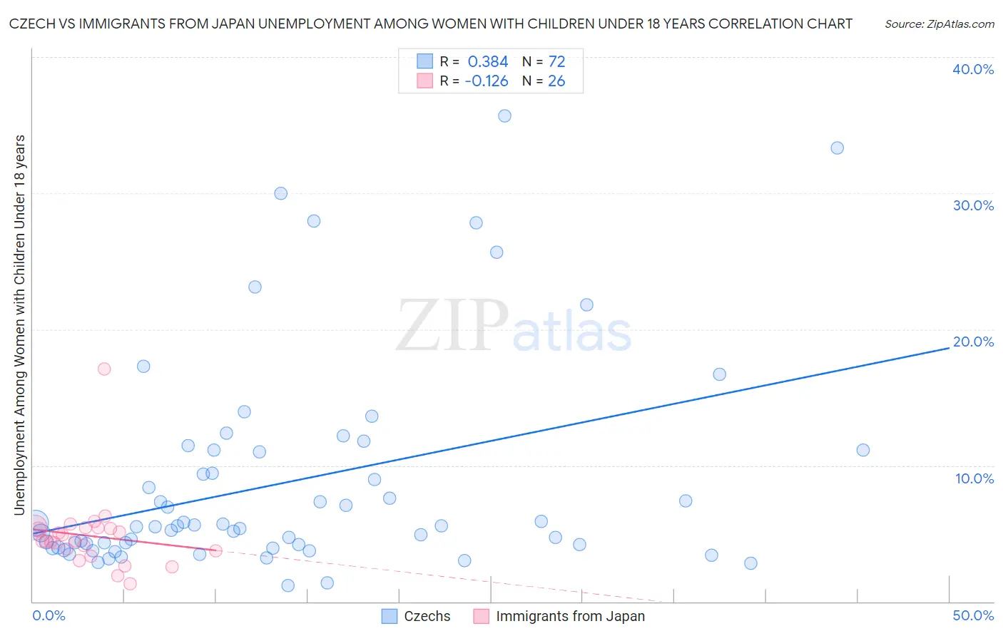 Czech vs Immigrants from Japan Unemployment Among Women with Children Under 18 years