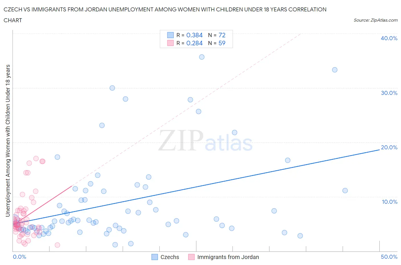 Czech vs Immigrants from Jordan Unemployment Among Women with Children Under 18 years