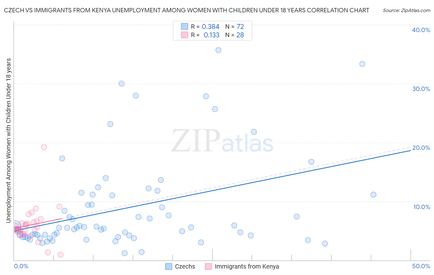 Czech vs Immigrants from Kenya Unemployment Among Women with Children Under 18 years