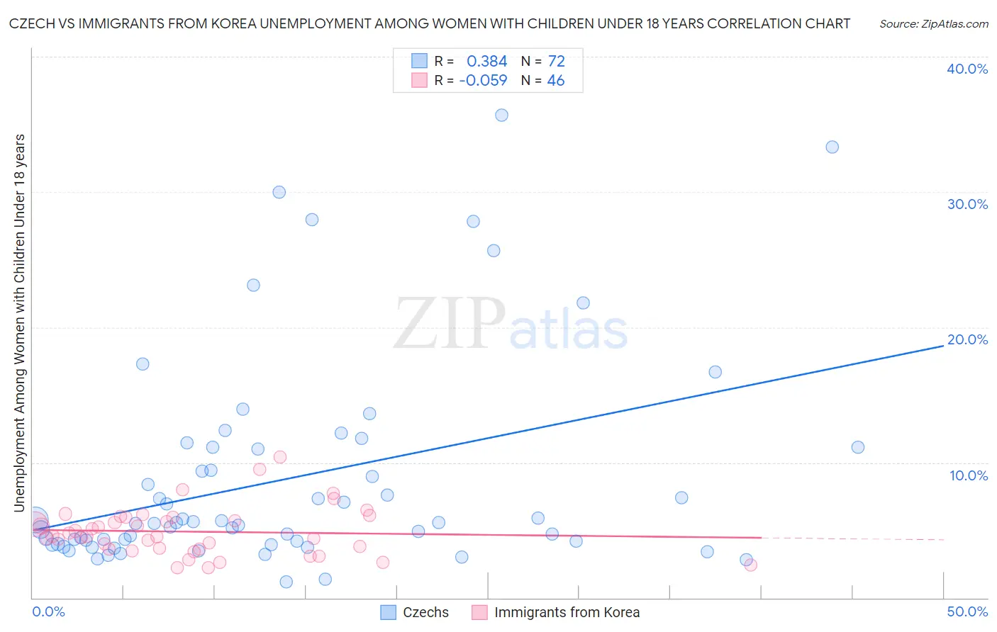 Czech vs Immigrants from Korea Unemployment Among Women with Children Under 18 years