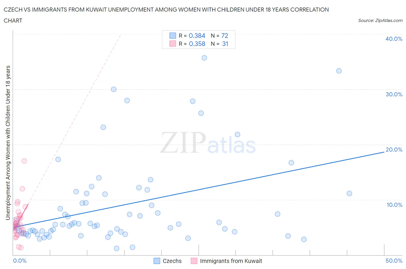 Czech vs Immigrants from Kuwait Unemployment Among Women with Children Under 18 years