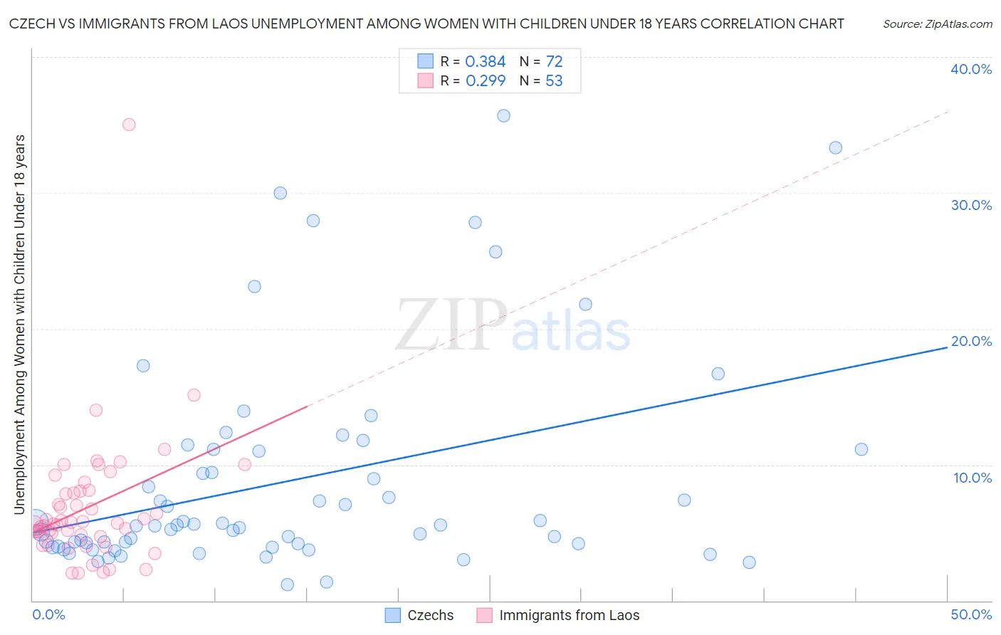 Czech vs Immigrants from Laos Unemployment Among Women with Children Under 18 years