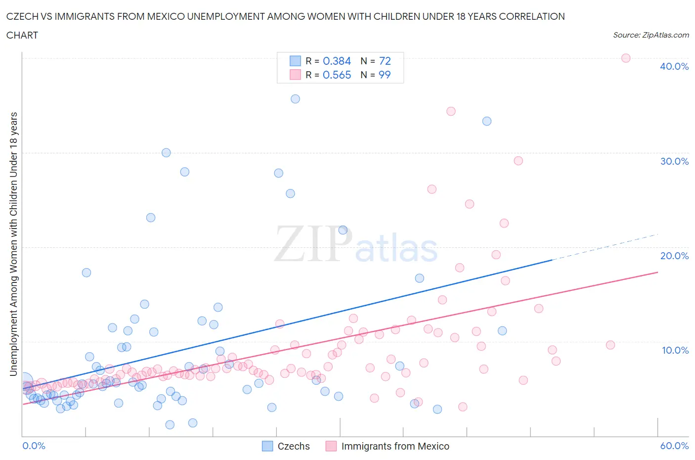 Czech vs Immigrants from Mexico Unemployment Among Women with Children Under 18 years