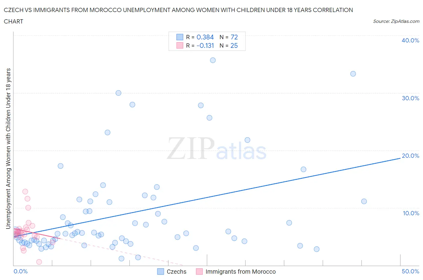 Czech vs Immigrants from Morocco Unemployment Among Women with Children Under 18 years