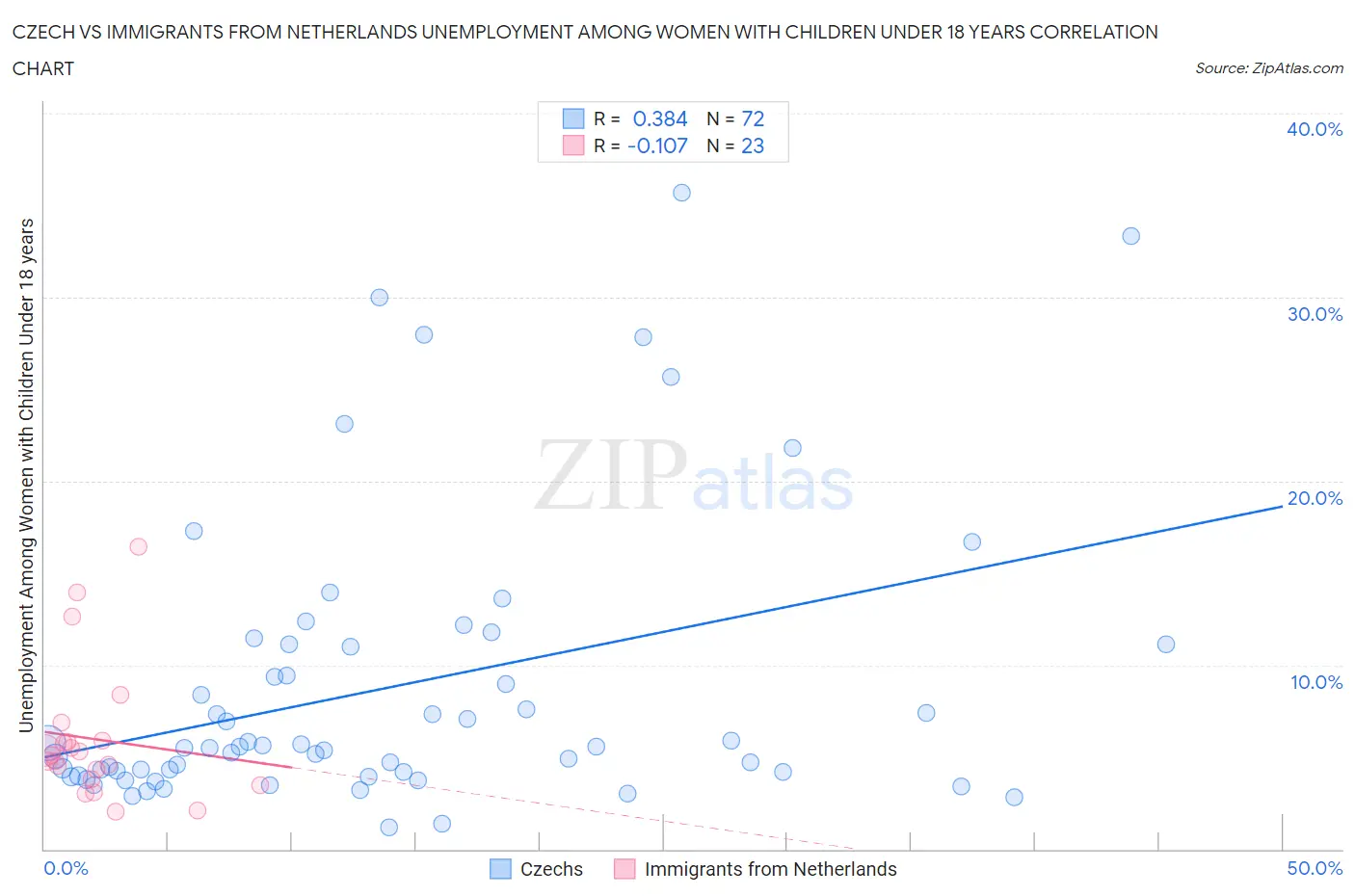 Czech vs Immigrants from Netherlands Unemployment Among Women with Children Under 18 years