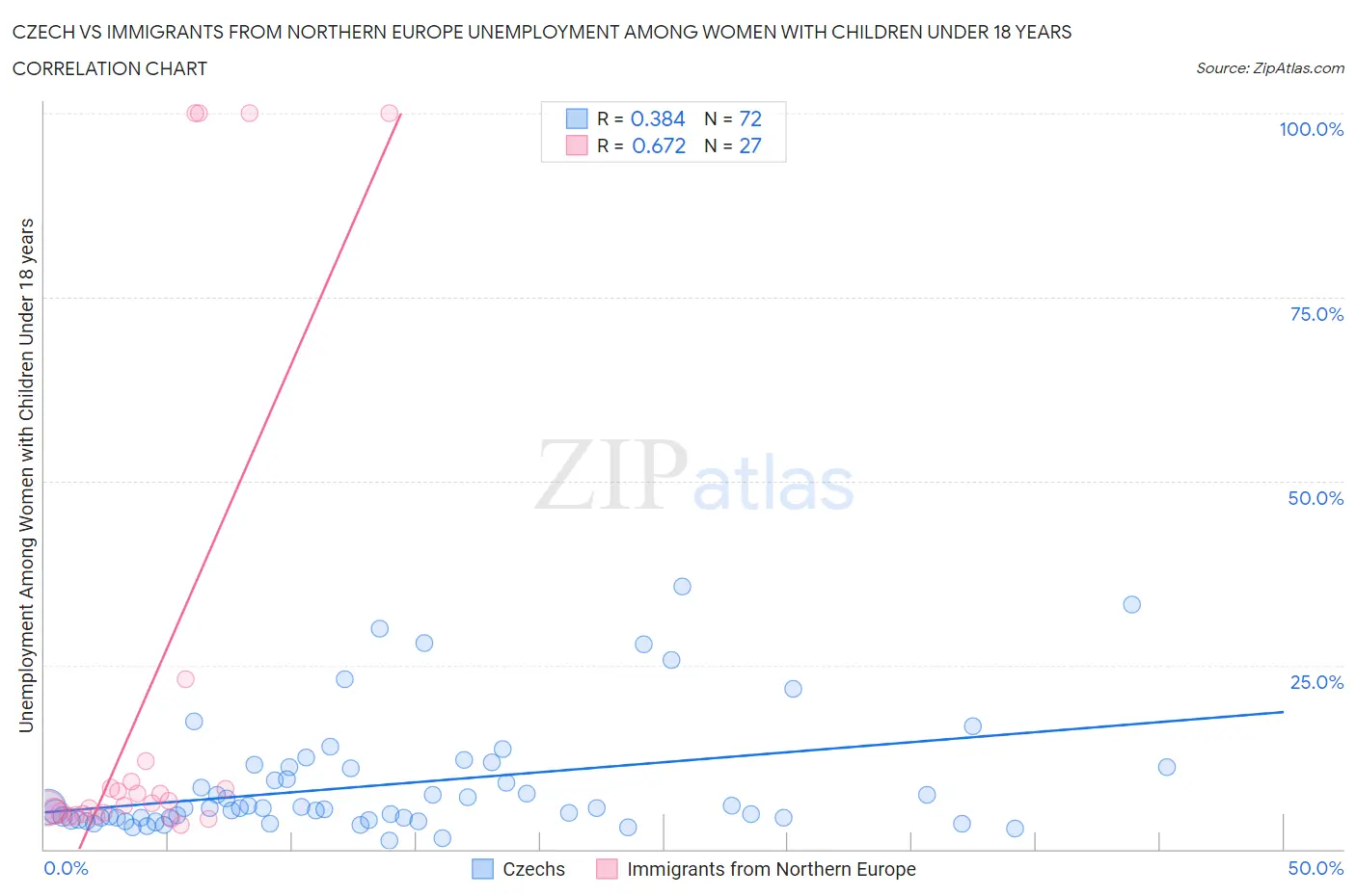 Czech vs Immigrants from Northern Europe Unemployment Among Women with Children Under 18 years