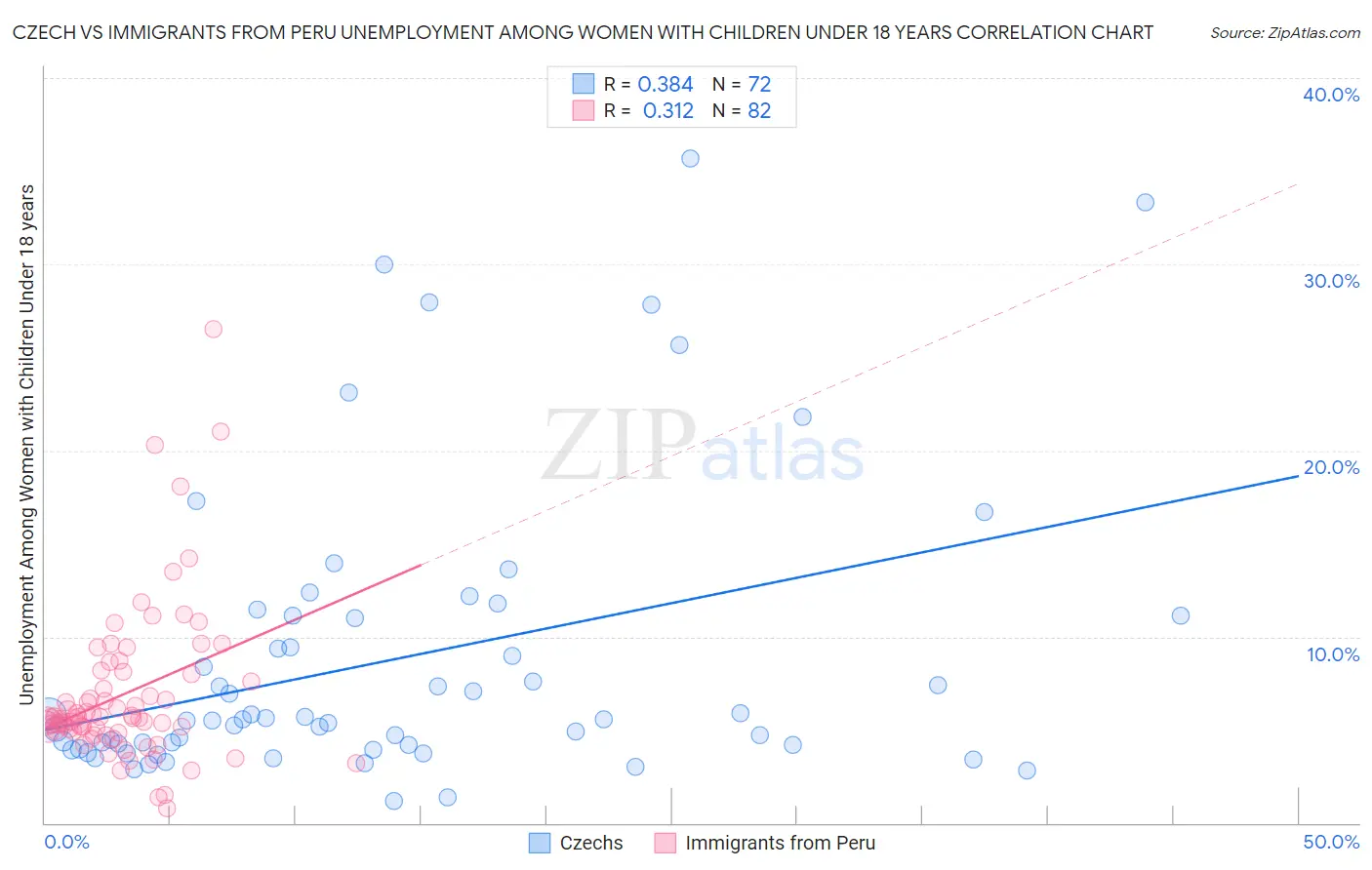 Czech vs Immigrants from Peru Unemployment Among Women with Children Under 18 years