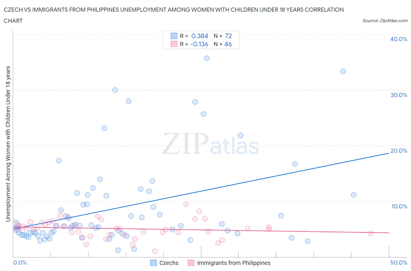 Czech vs Immigrants from Philippines Unemployment Among Women with Children Under 18 years