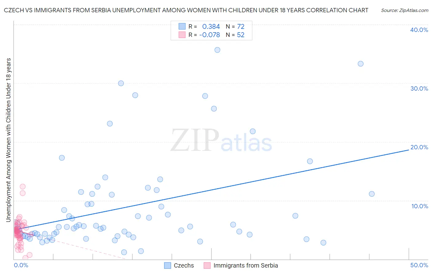 Czech vs Immigrants from Serbia Unemployment Among Women with Children Under 18 years