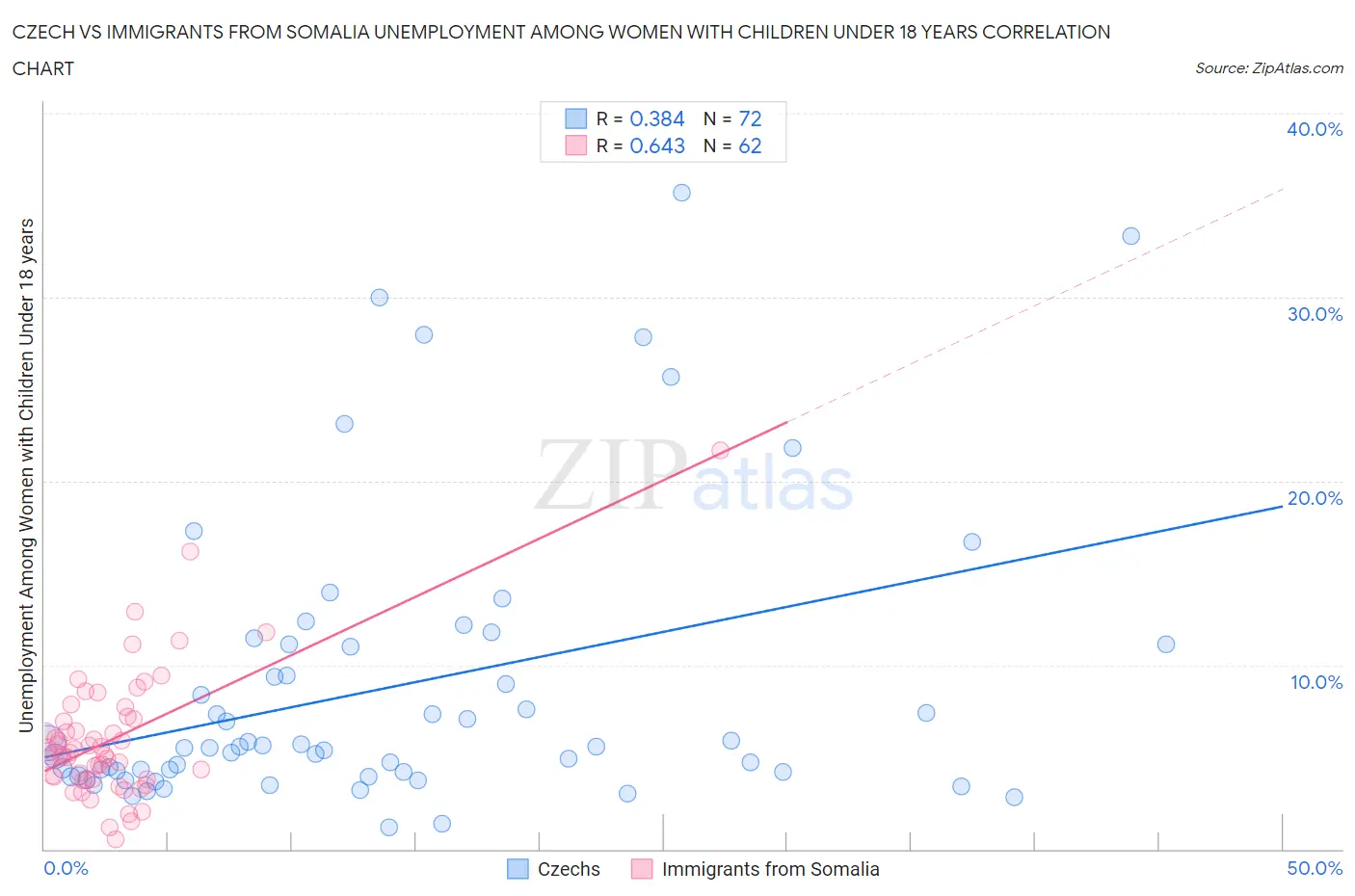 Czech vs Immigrants from Somalia Unemployment Among Women with Children Under 18 years