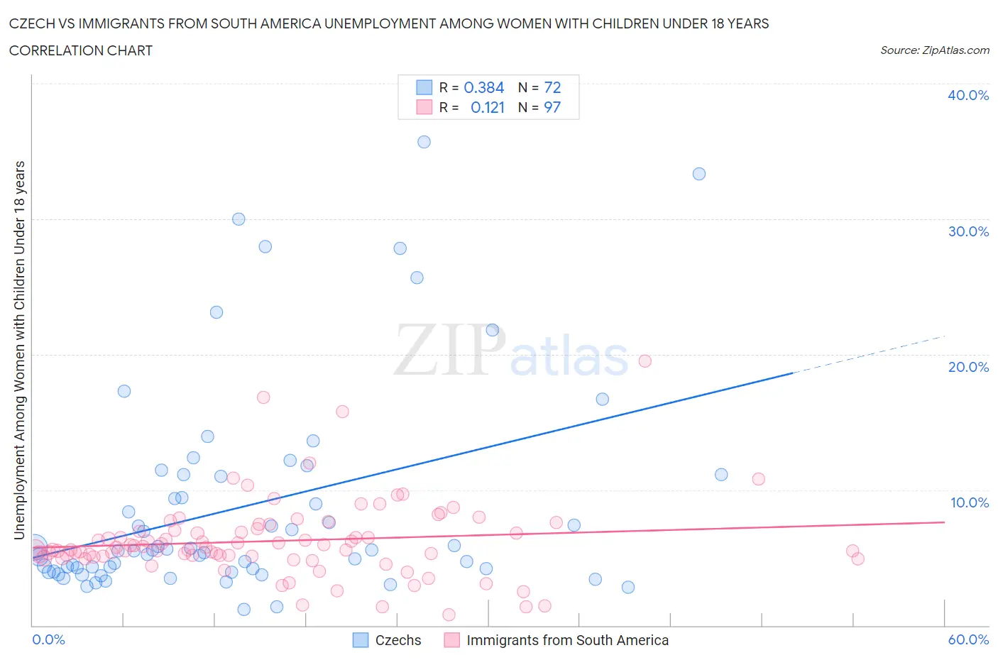 Czech vs Immigrants from South America Unemployment Among Women with Children Under 18 years