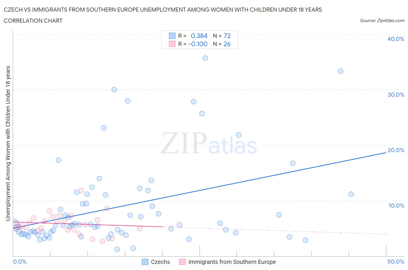Czech vs Immigrants from Southern Europe Unemployment Among Women with Children Under 18 years