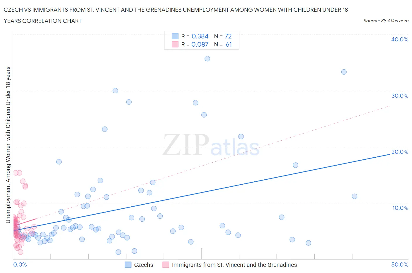 Czech vs Immigrants from St. Vincent and the Grenadines Unemployment Among Women with Children Under 18 years