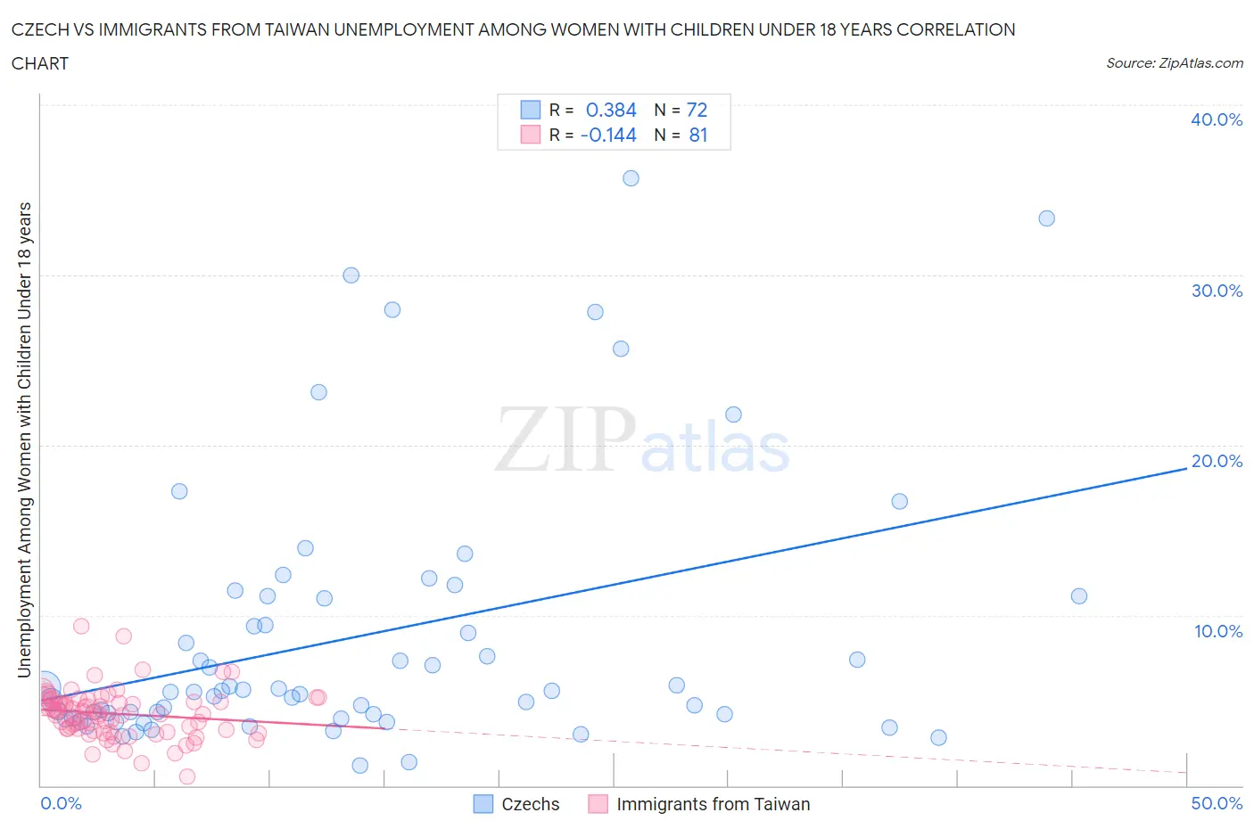 Czech vs Immigrants from Taiwan Unemployment Among Women with Children Under 18 years