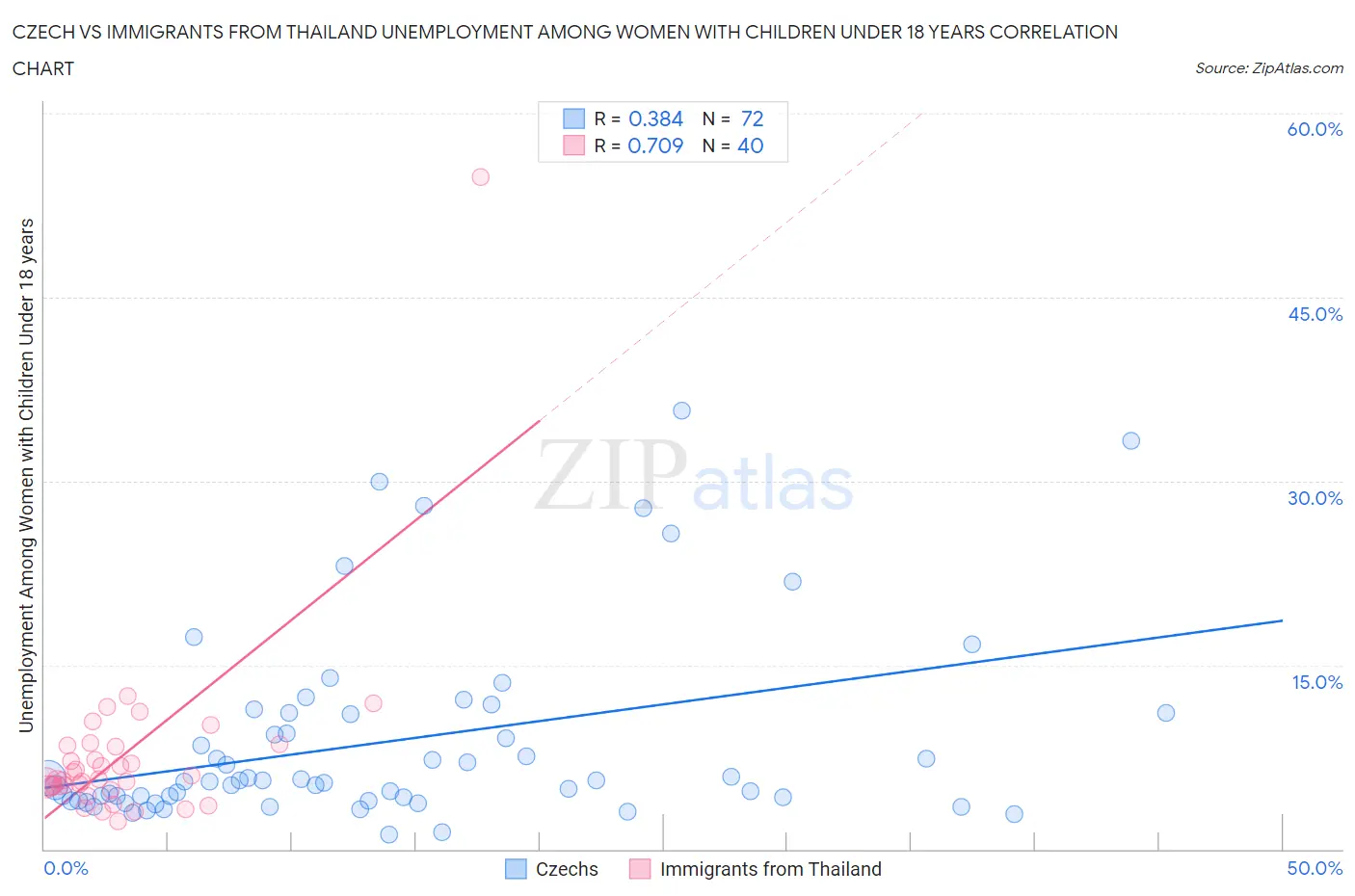 Czech vs Immigrants from Thailand Unemployment Among Women with Children Under 18 years