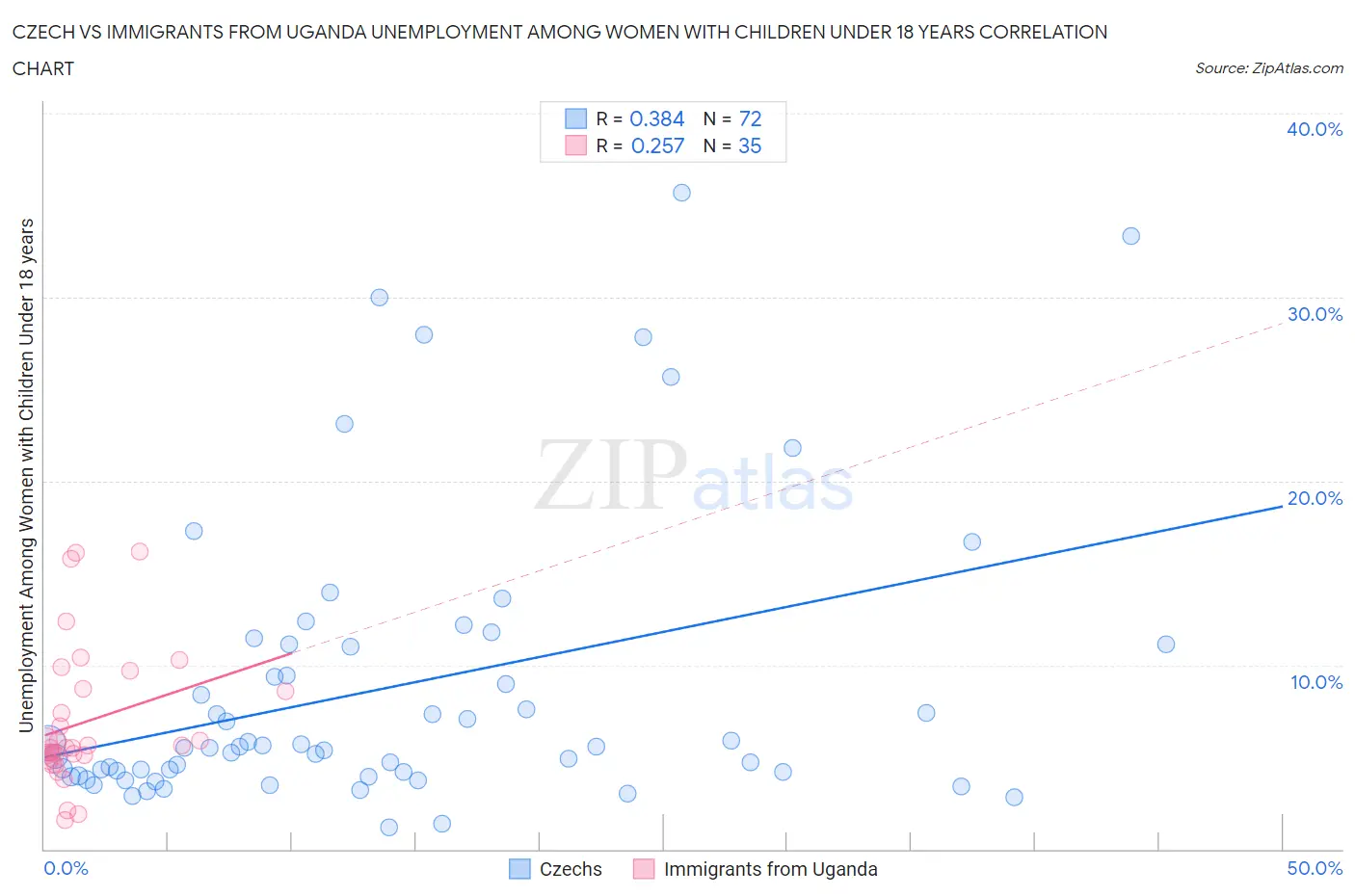 Czech vs Immigrants from Uganda Unemployment Among Women with Children Under 18 years