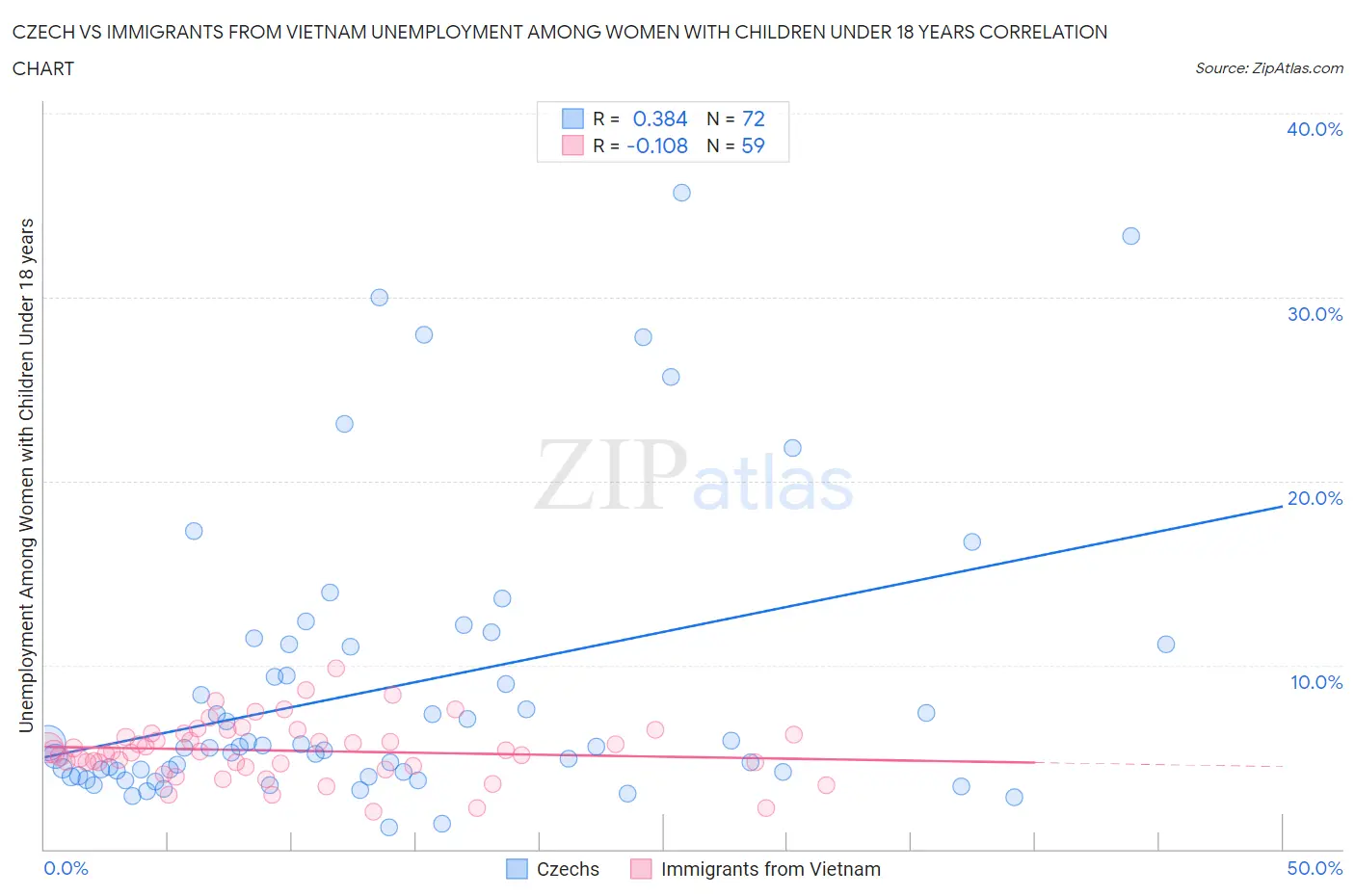 Czech vs Immigrants from Vietnam Unemployment Among Women with Children Under 18 years