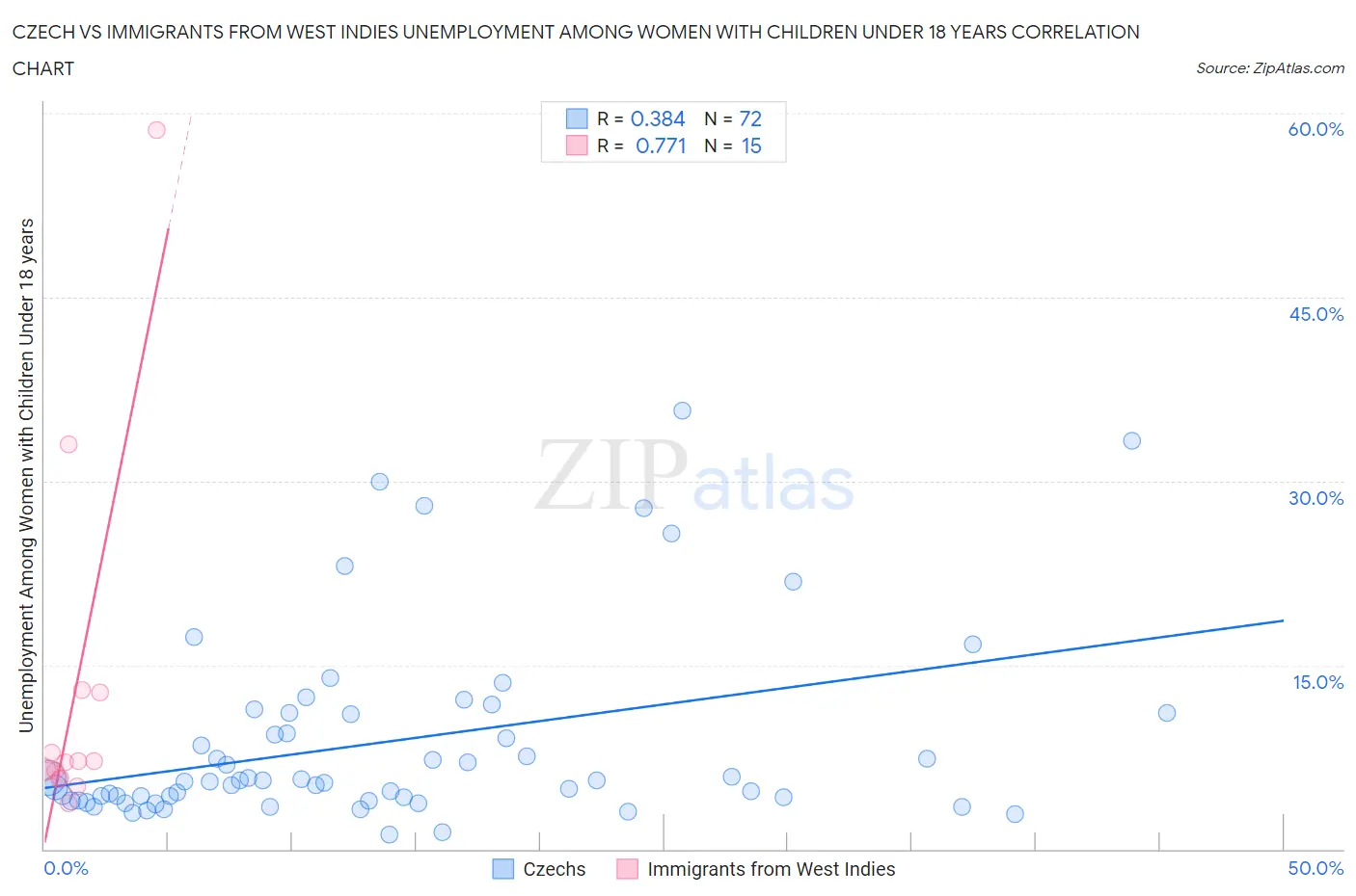 Czech vs Immigrants from West Indies Unemployment Among Women with Children Under 18 years