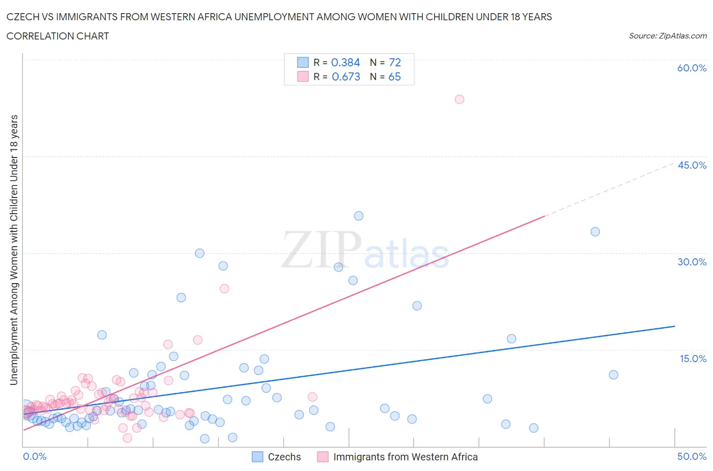 Czech vs Immigrants from Western Africa Unemployment Among Women with Children Under 18 years