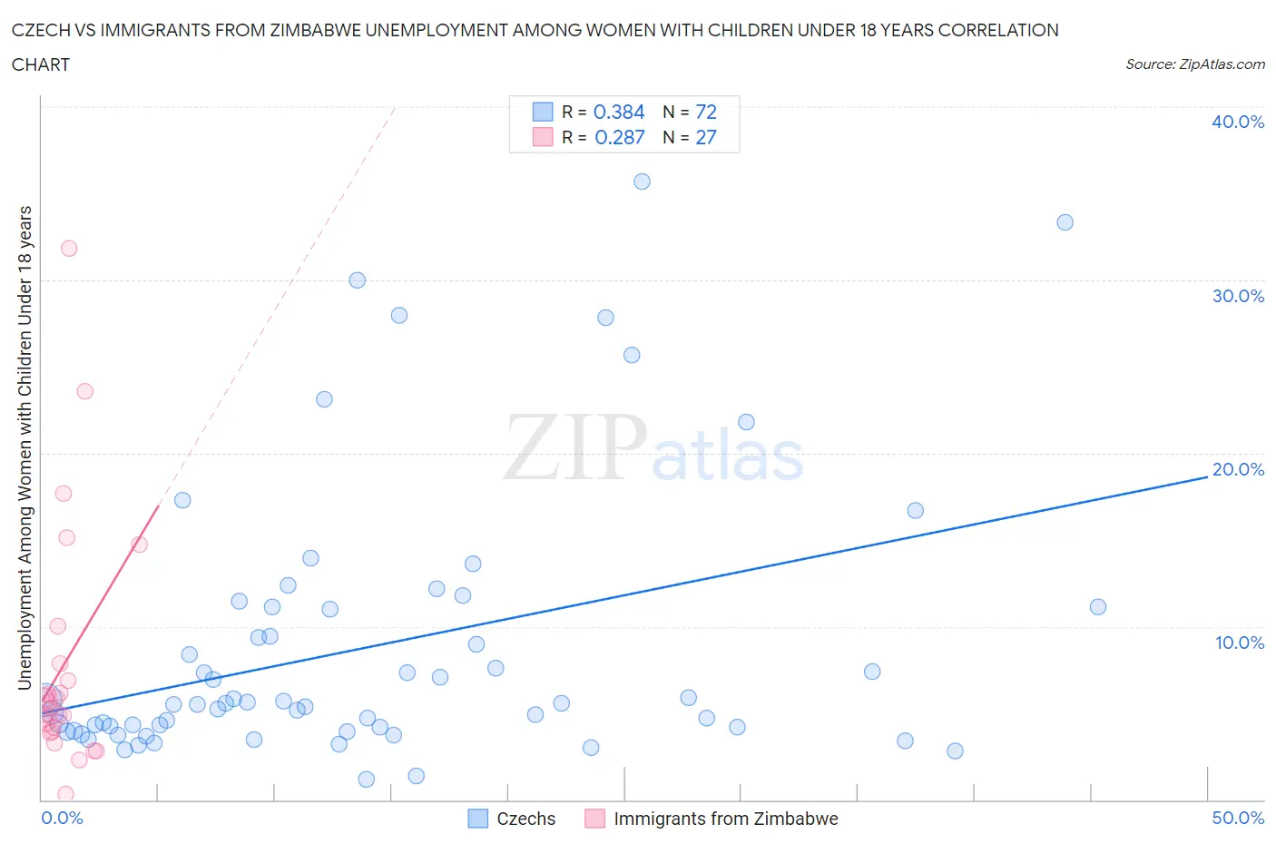 Czech vs Immigrants from Zimbabwe Unemployment Among Women with Children Under 18 years