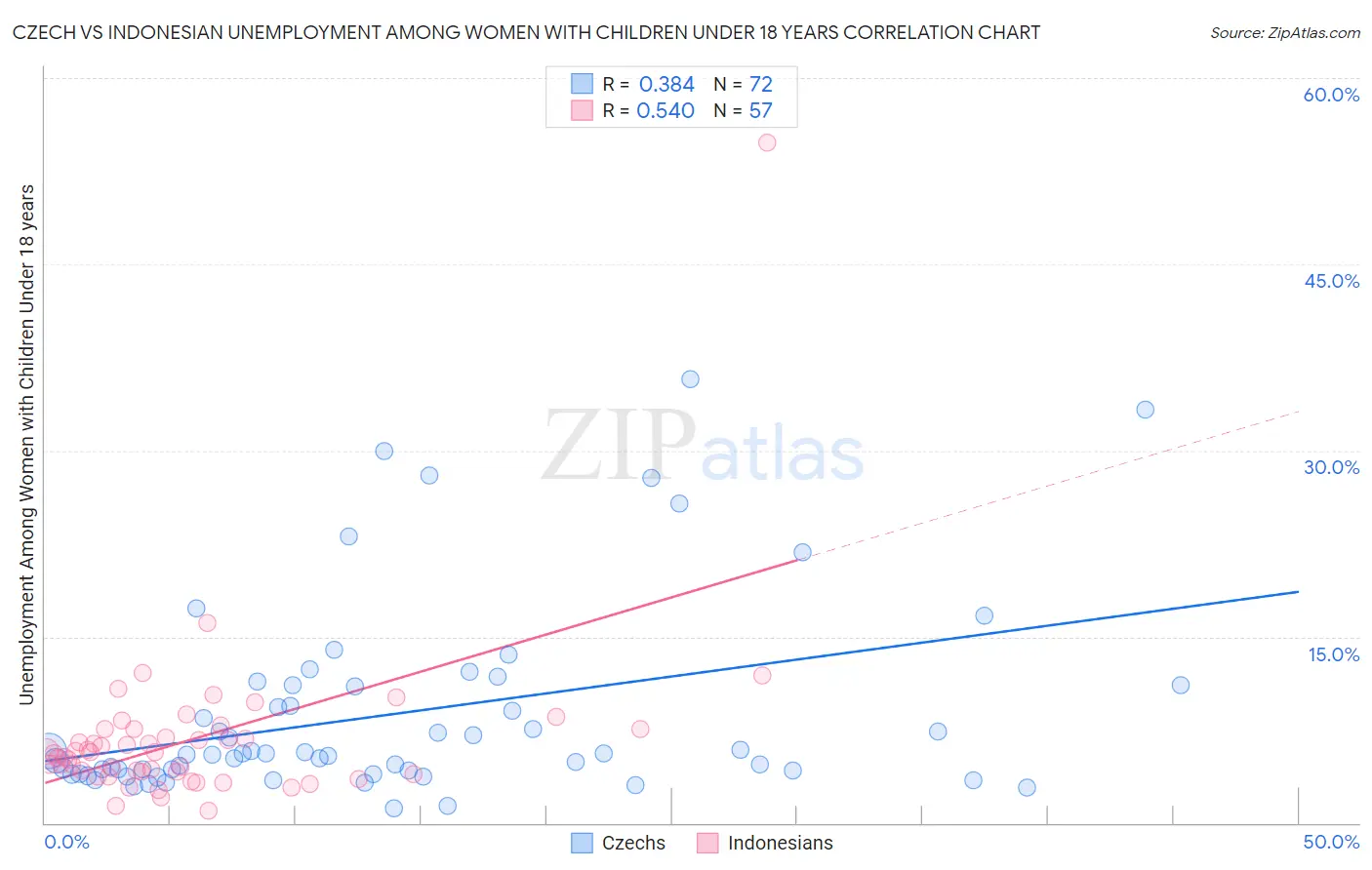 Czech vs Indonesian Unemployment Among Women with Children Under 18 years