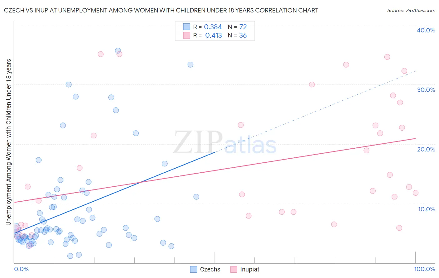 Czech vs Inupiat Unemployment Among Women with Children Under 18 years