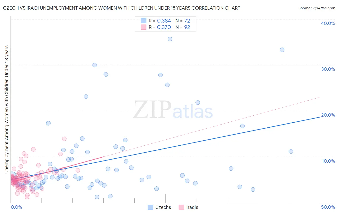 Czech vs Iraqi Unemployment Among Women with Children Under 18 years
