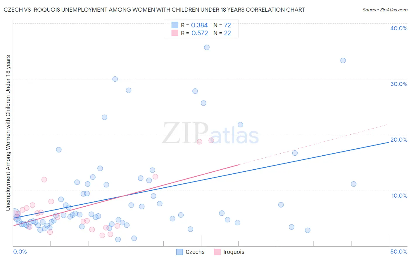 Czech vs Iroquois Unemployment Among Women with Children Under 18 years