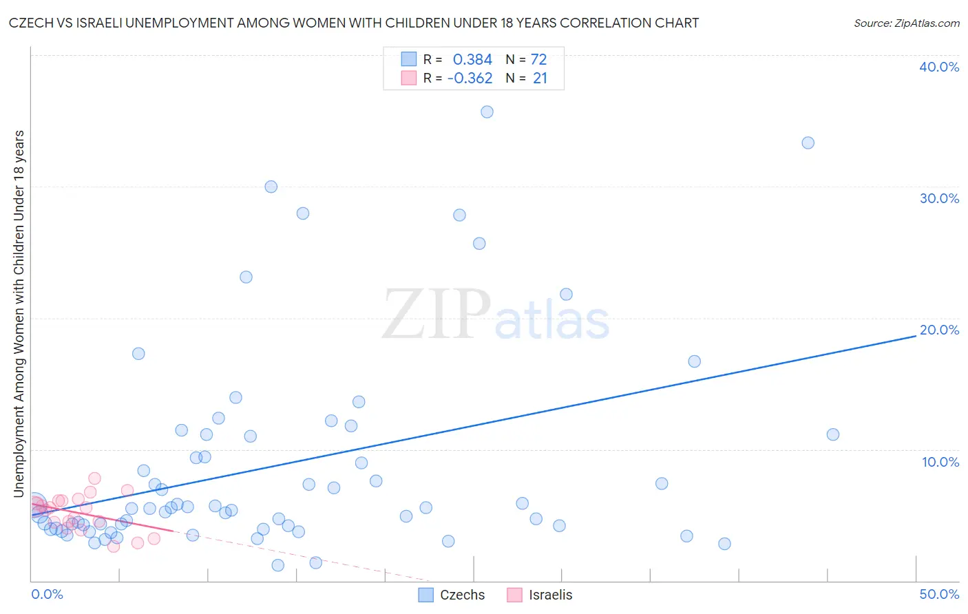 Czech vs Israeli Unemployment Among Women with Children Under 18 years