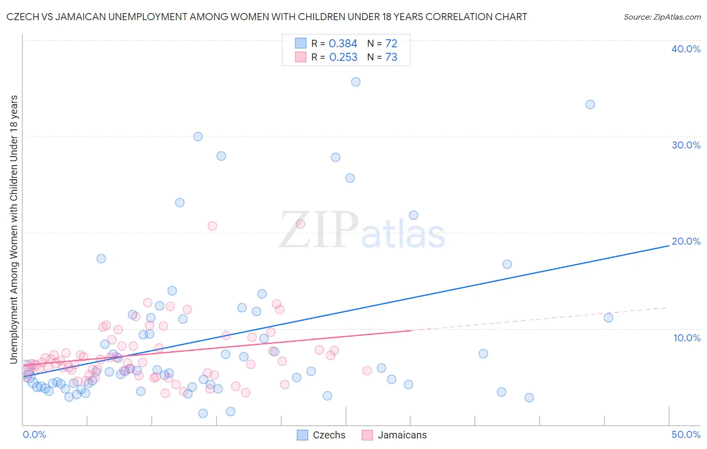Czech vs Jamaican Unemployment Among Women with Children Under 18 years