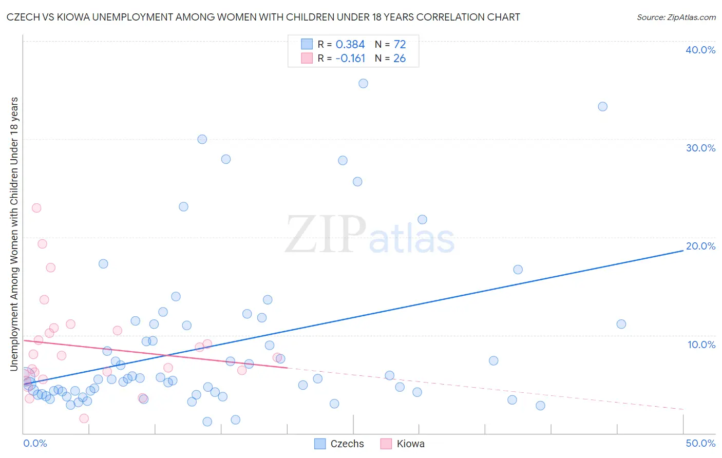 Czech vs Kiowa Unemployment Among Women with Children Under 18 years