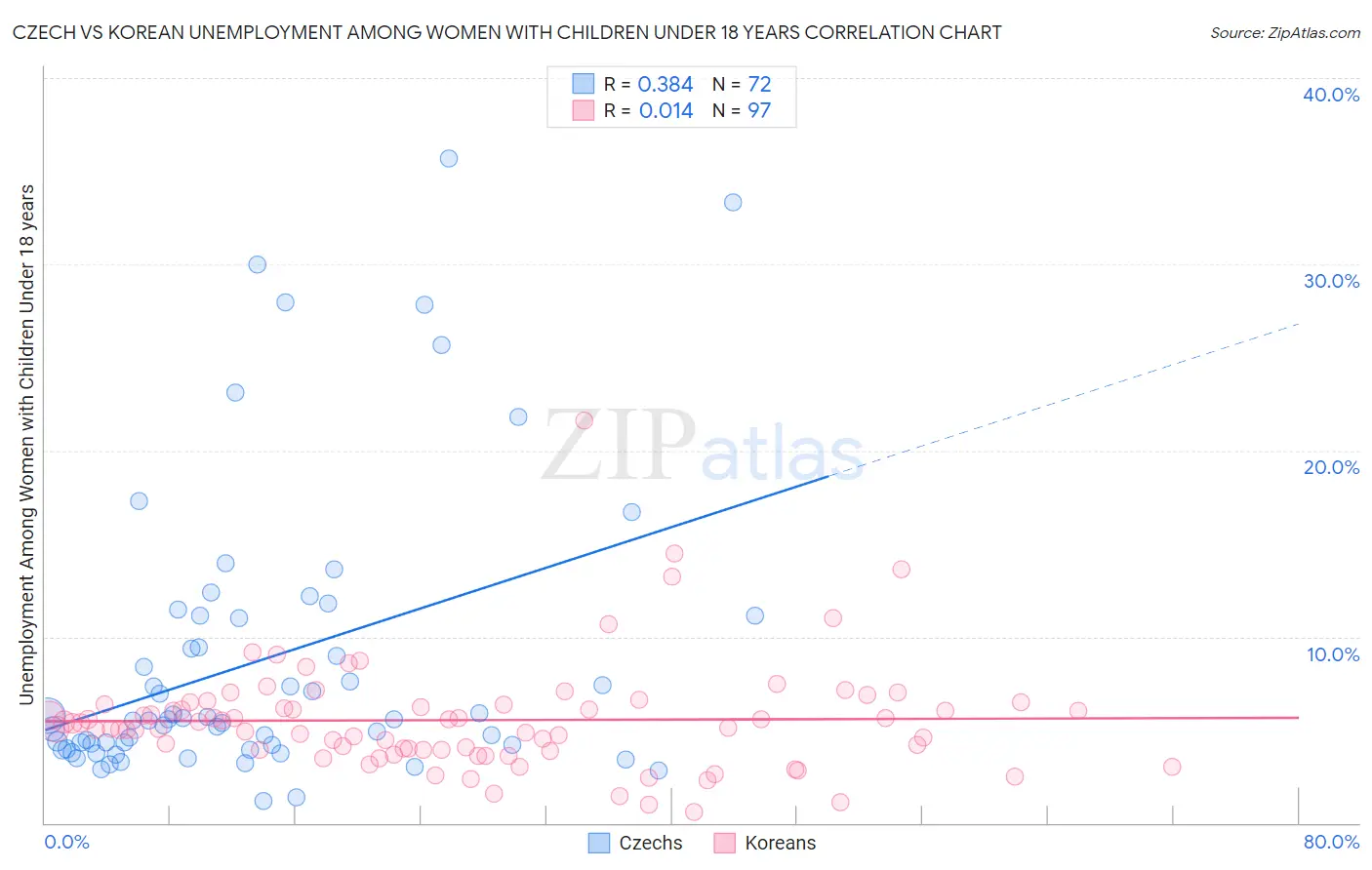 Czech vs Korean Unemployment Among Women with Children Under 18 years