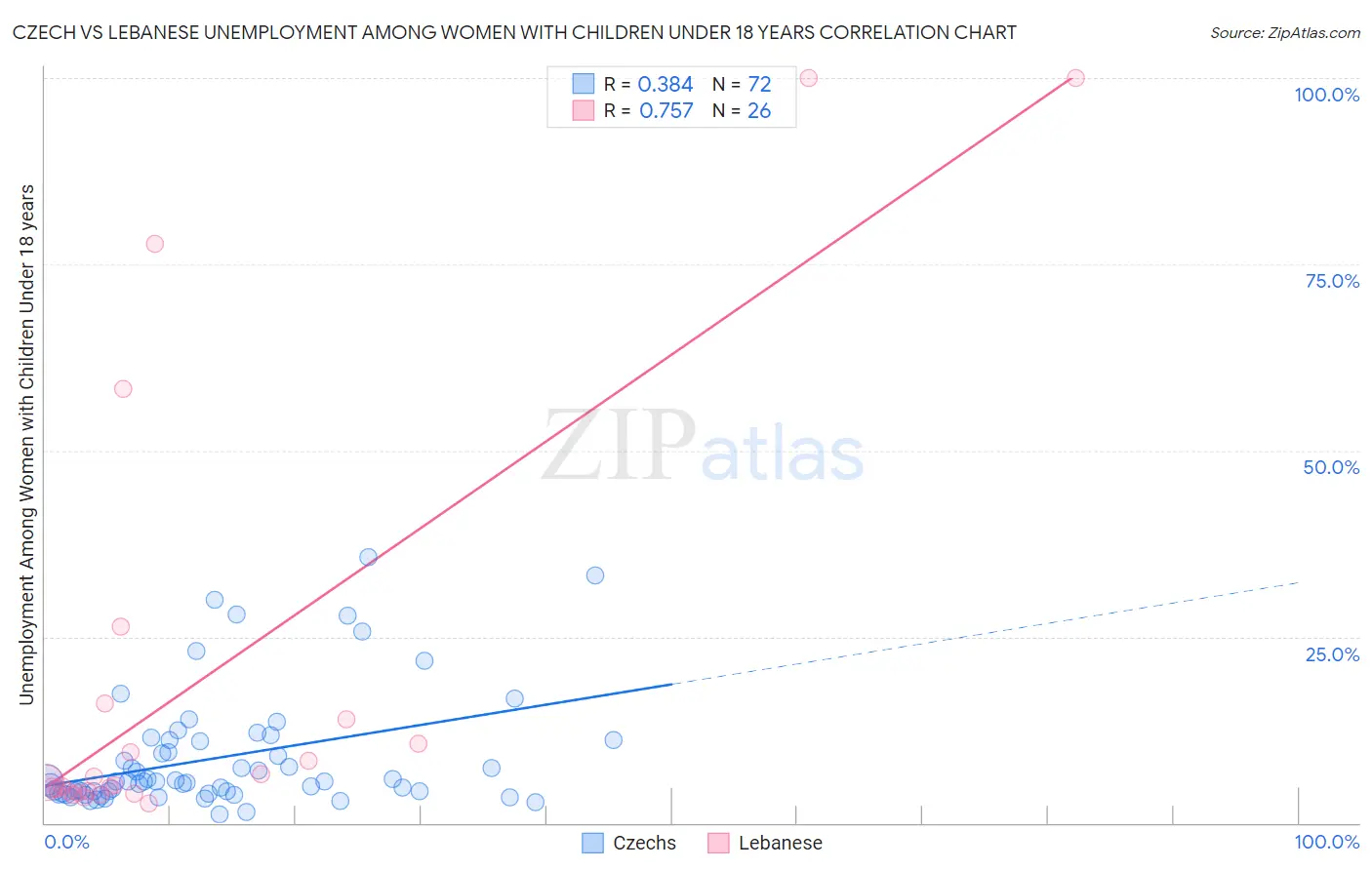 Czech vs Lebanese Unemployment Among Women with Children Under 18 years