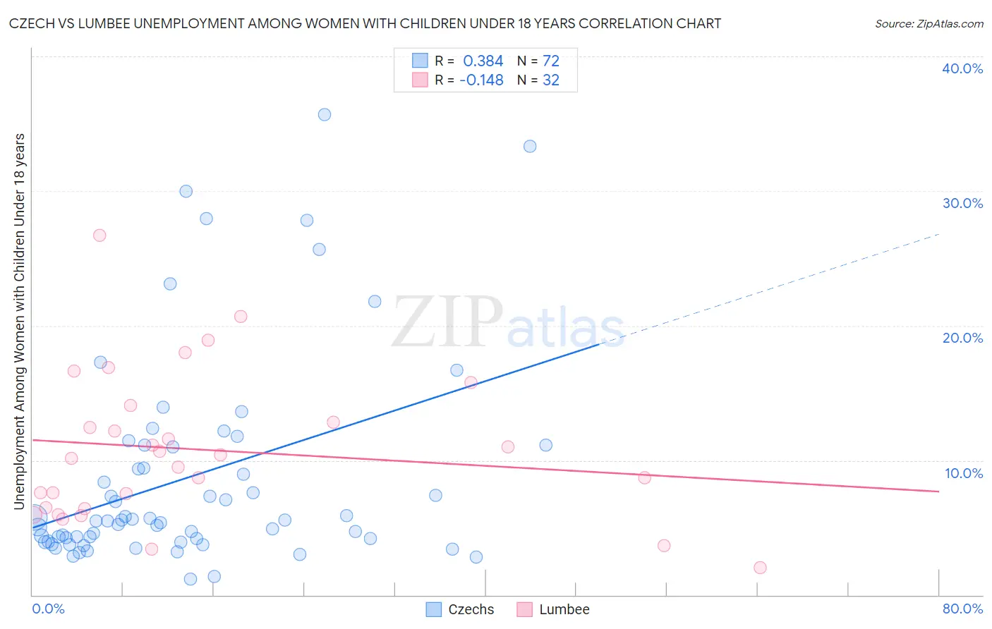 Czech vs Lumbee Unemployment Among Women with Children Under 18 years
