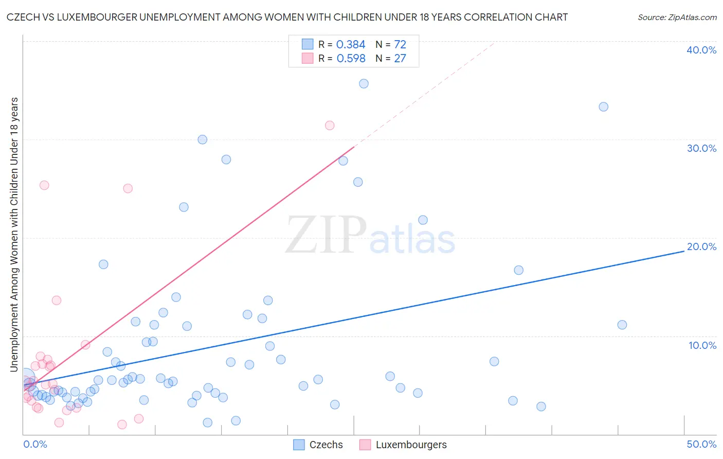 Czech vs Luxembourger Unemployment Among Women with Children Under 18 years