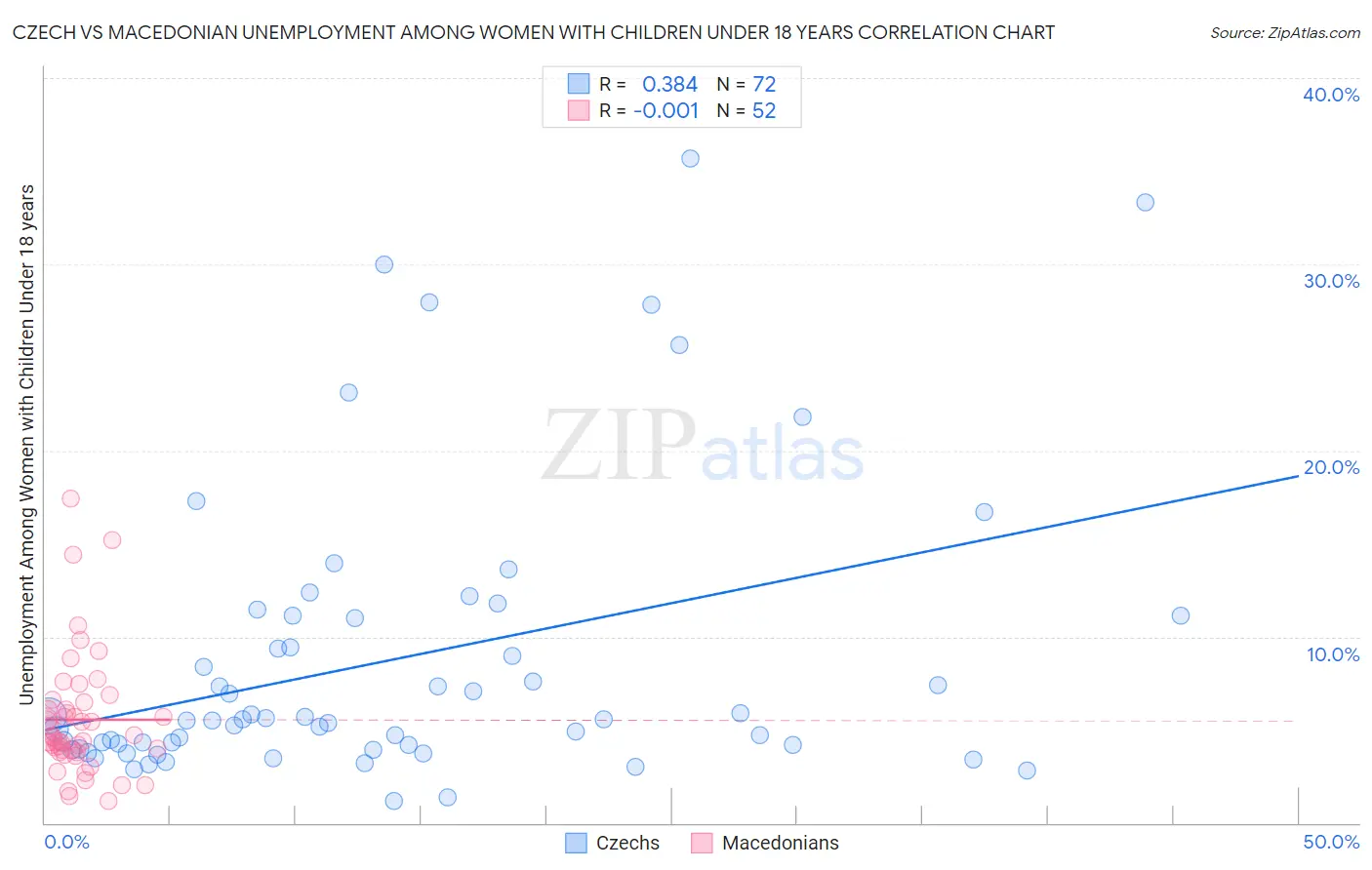 Czech vs Macedonian Unemployment Among Women with Children Under 18 years