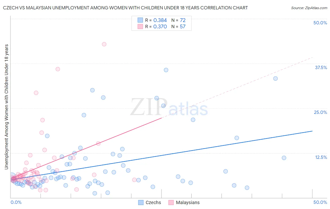 Czech vs Malaysian Unemployment Among Women with Children Under 18 years