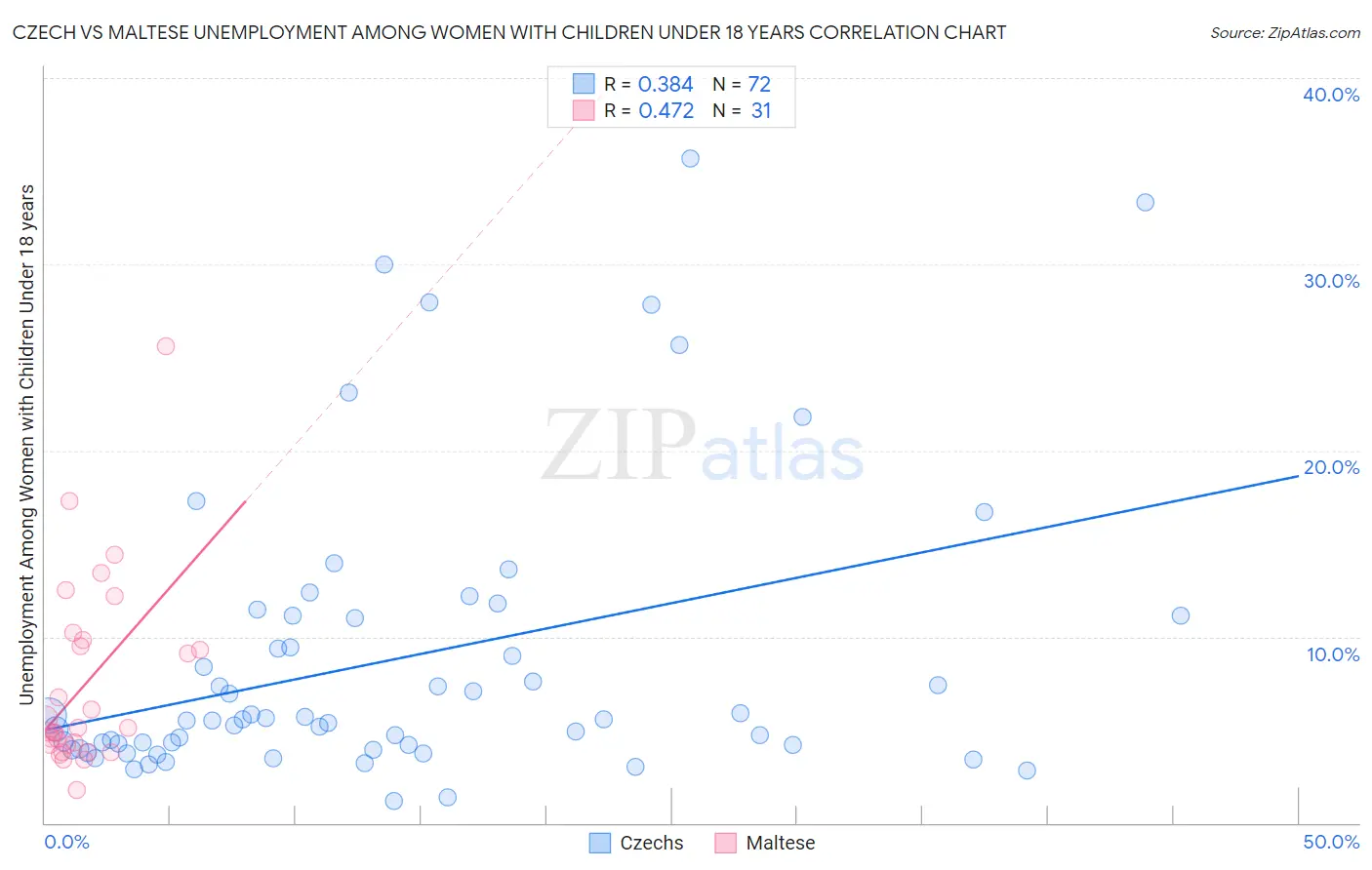 Czech vs Maltese Unemployment Among Women with Children Under 18 years