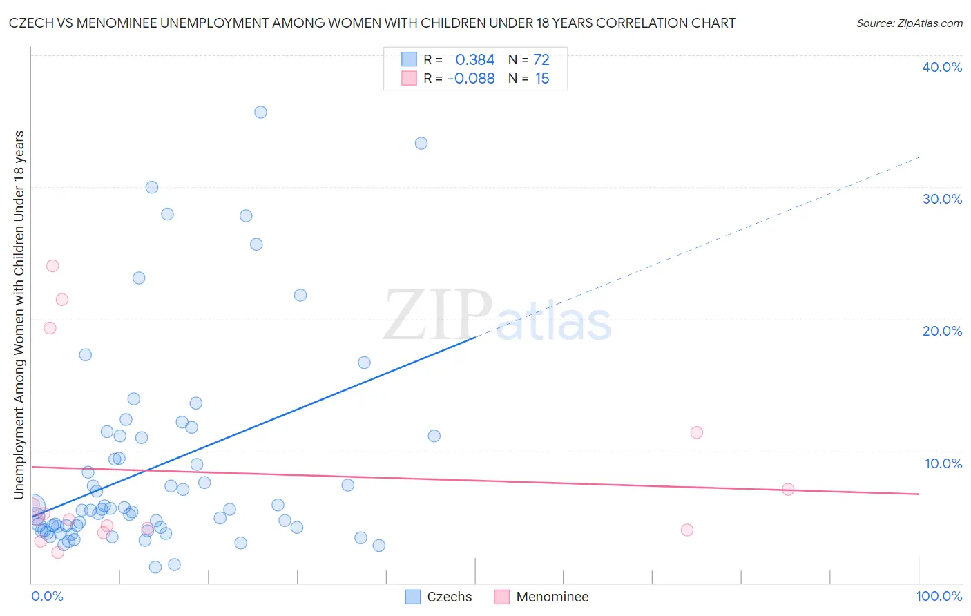 Czech vs Menominee Unemployment Among Women with Children Under 18 years