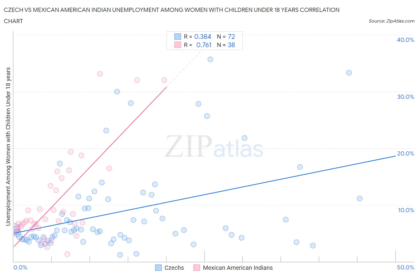 Czech vs Mexican American Indian Unemployment Among Women with Children Under 18 years