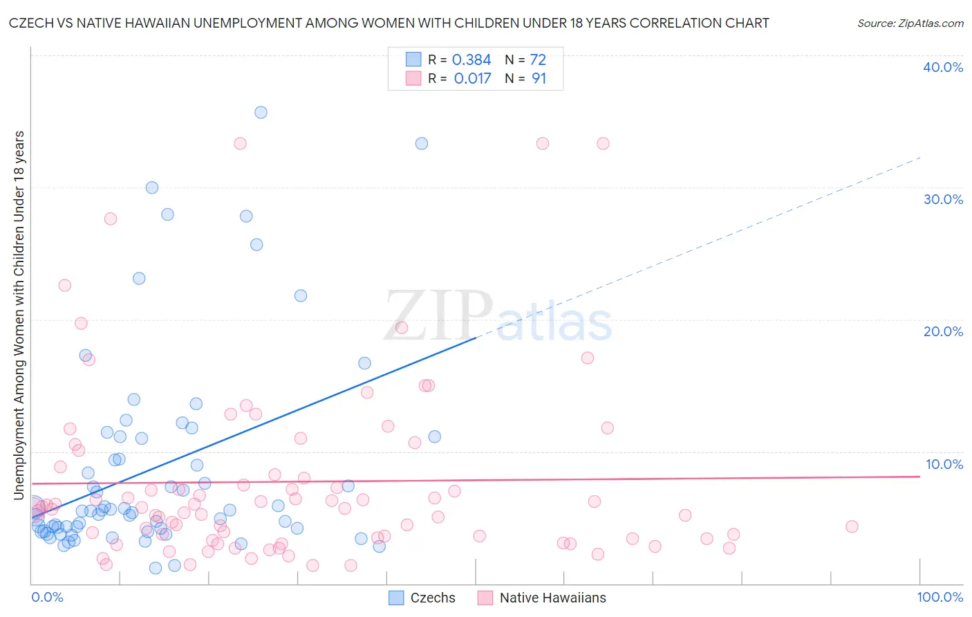 Czech vs Native Hawaiian Unemployment Among Women with Children Under 18 years