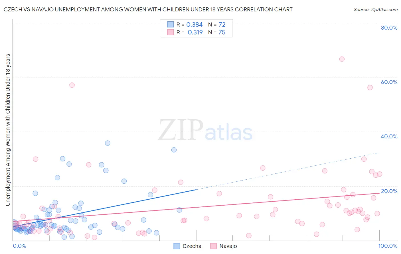 Czech vs Navajo Unemployment Among Women with Children Under 18 years