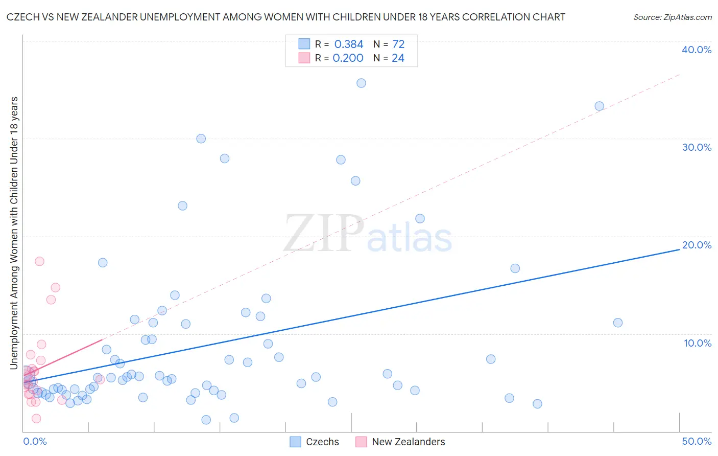 Czech vs New Zealander Unemployment Among Women with Children Under 18 years