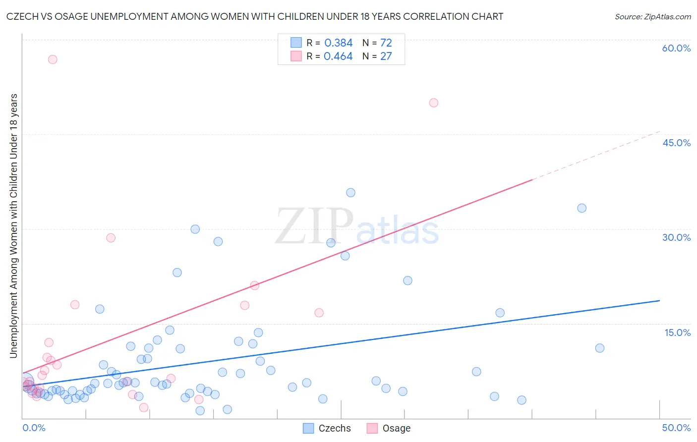 Czech vs Osage Unemployment Among Women with Children Under 18 years