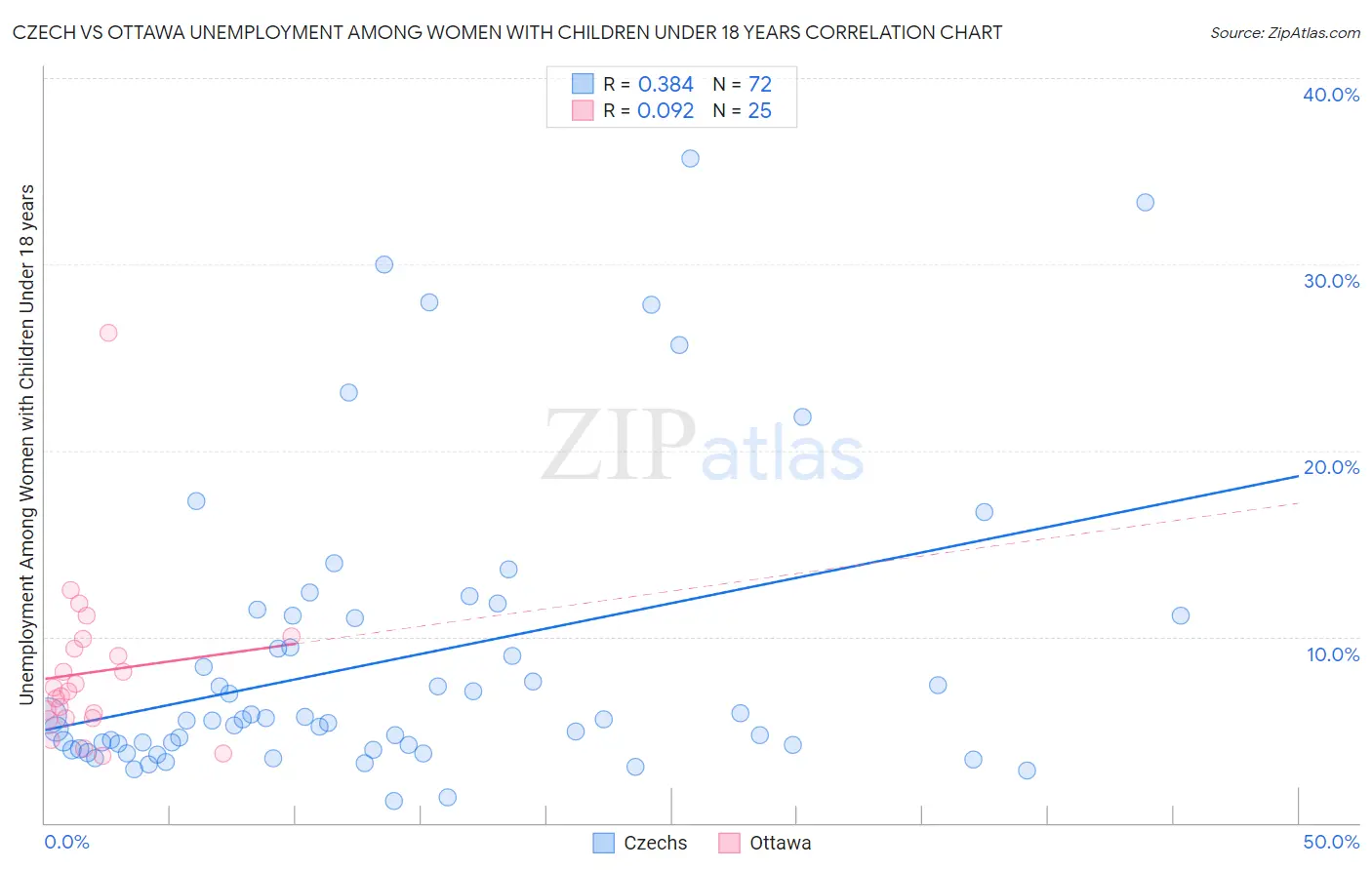 Czech vs Ottawa Unemployment Among Women with Children Under 18 years