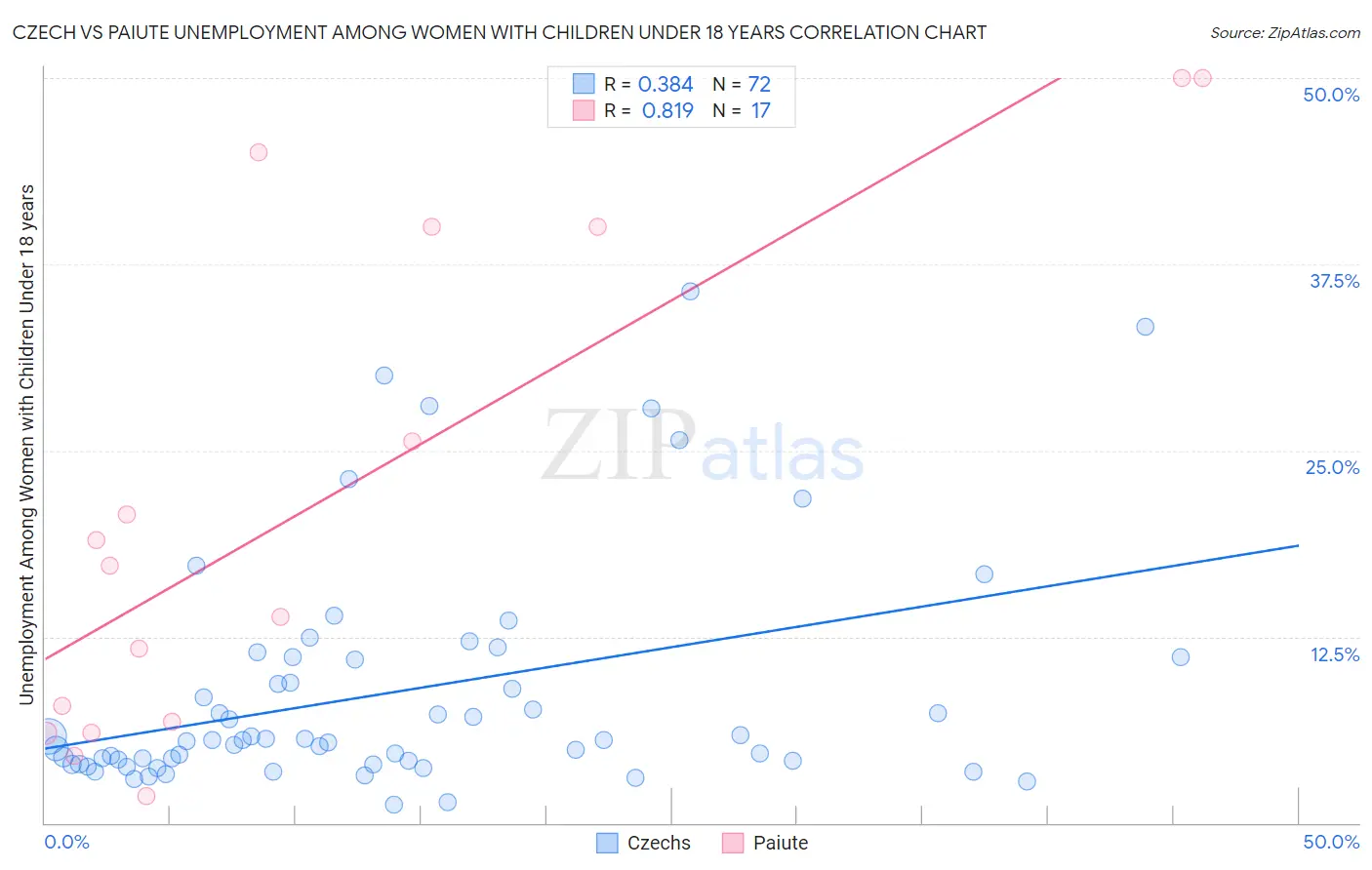 Czech vs Paiute Unemployment Among Women with Children Under 18 years