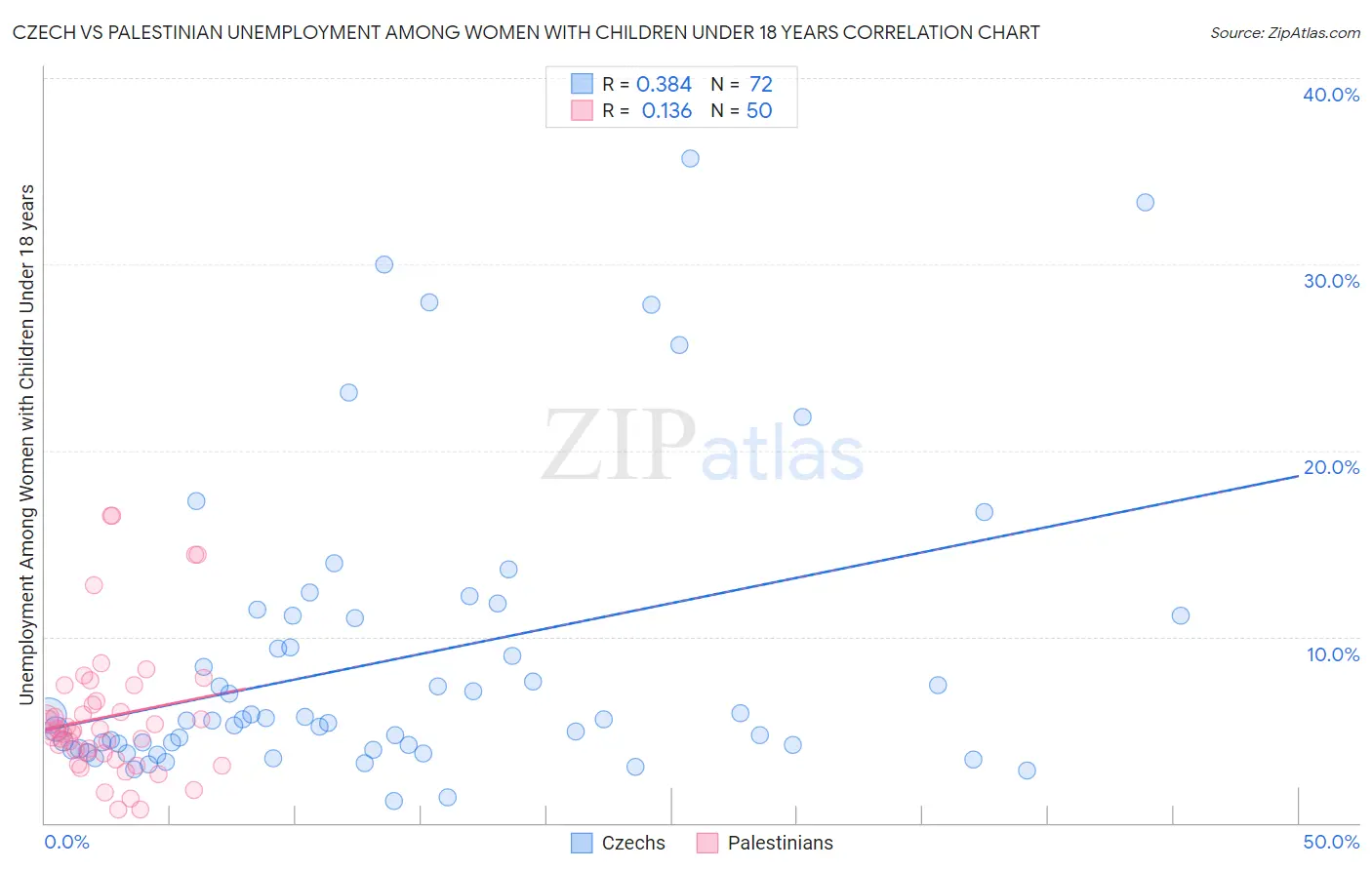 Czech vs Palestinian Unemployment Among Women with Children Under 18 years