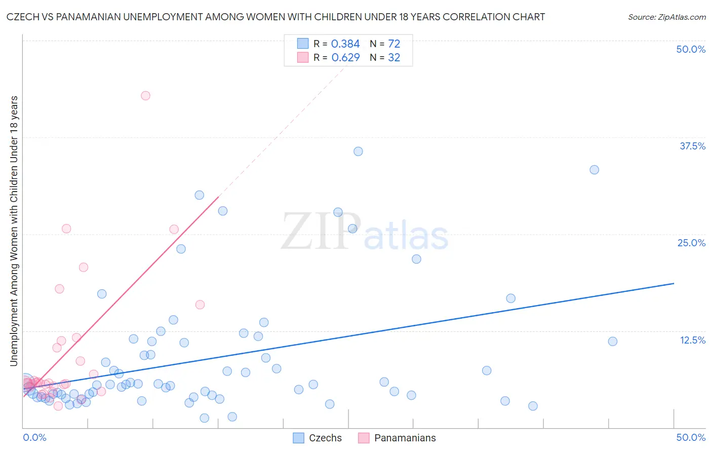 Czech vs Panamanian Unemployment Among Women with Children Under 18 years