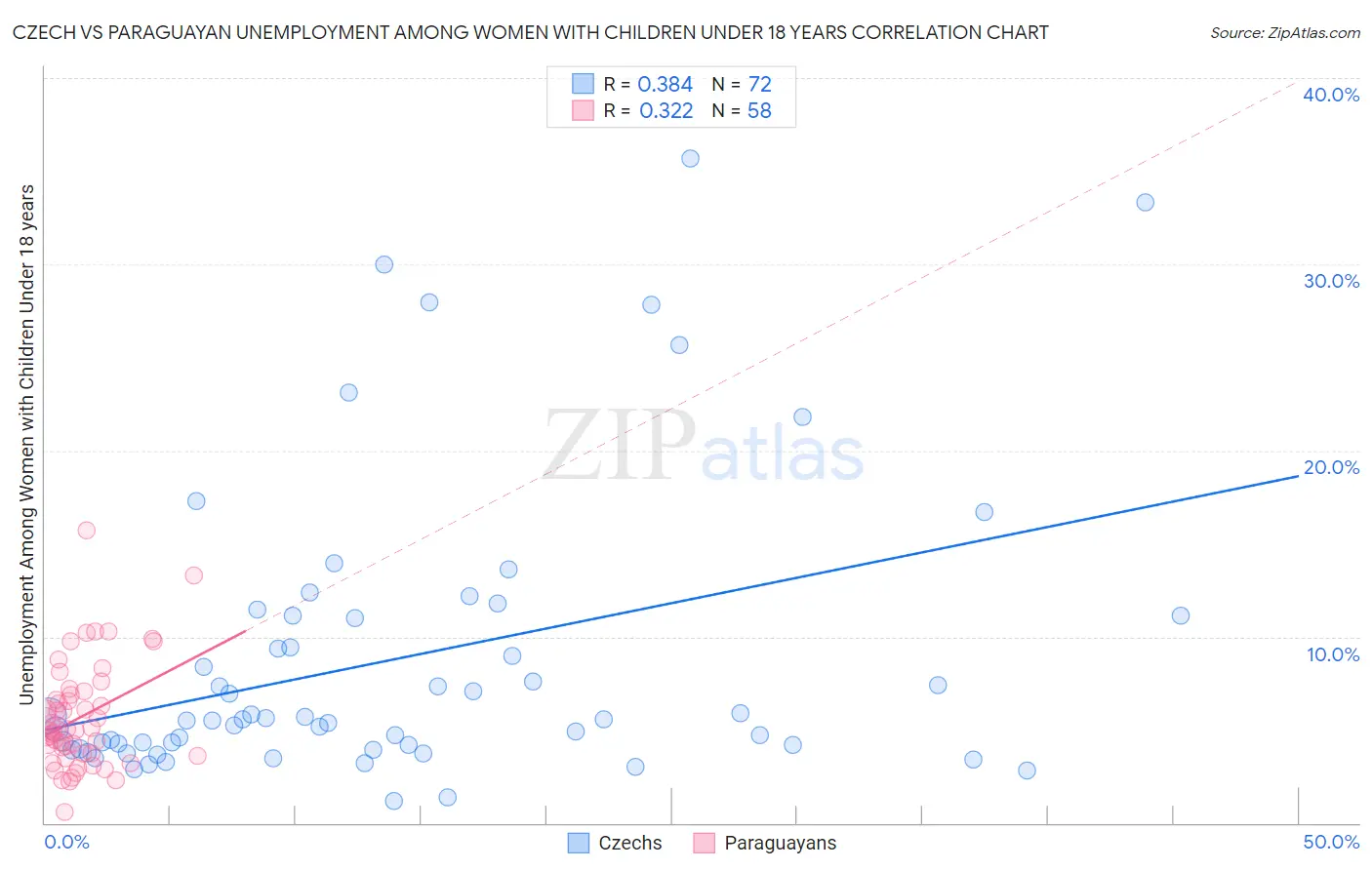 Czech vs Paraguayan Unemployment Among Women with Children Under 18 years