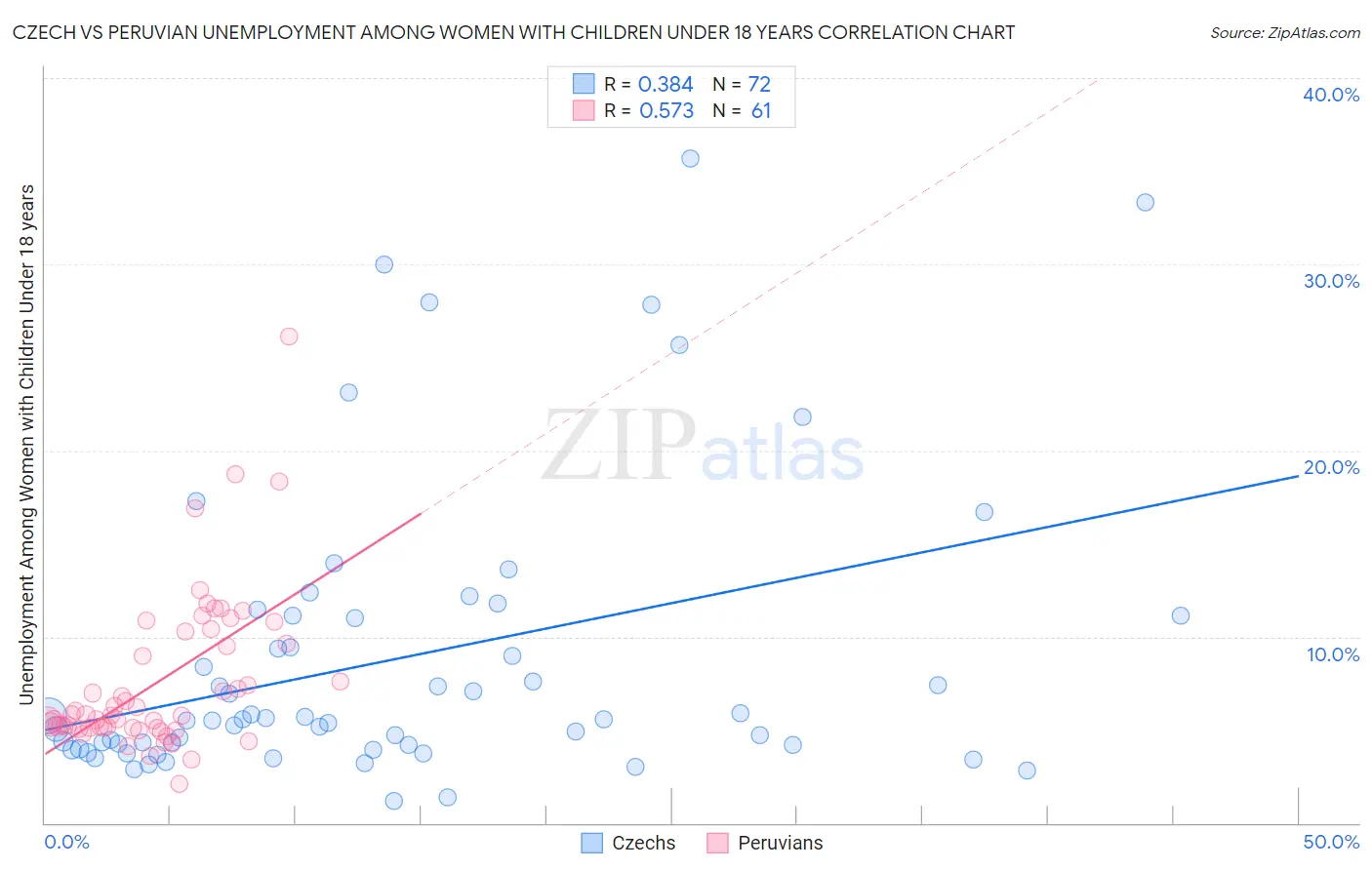 Czech vs Peruvian Unemployment Among Women with Children Under 18 years